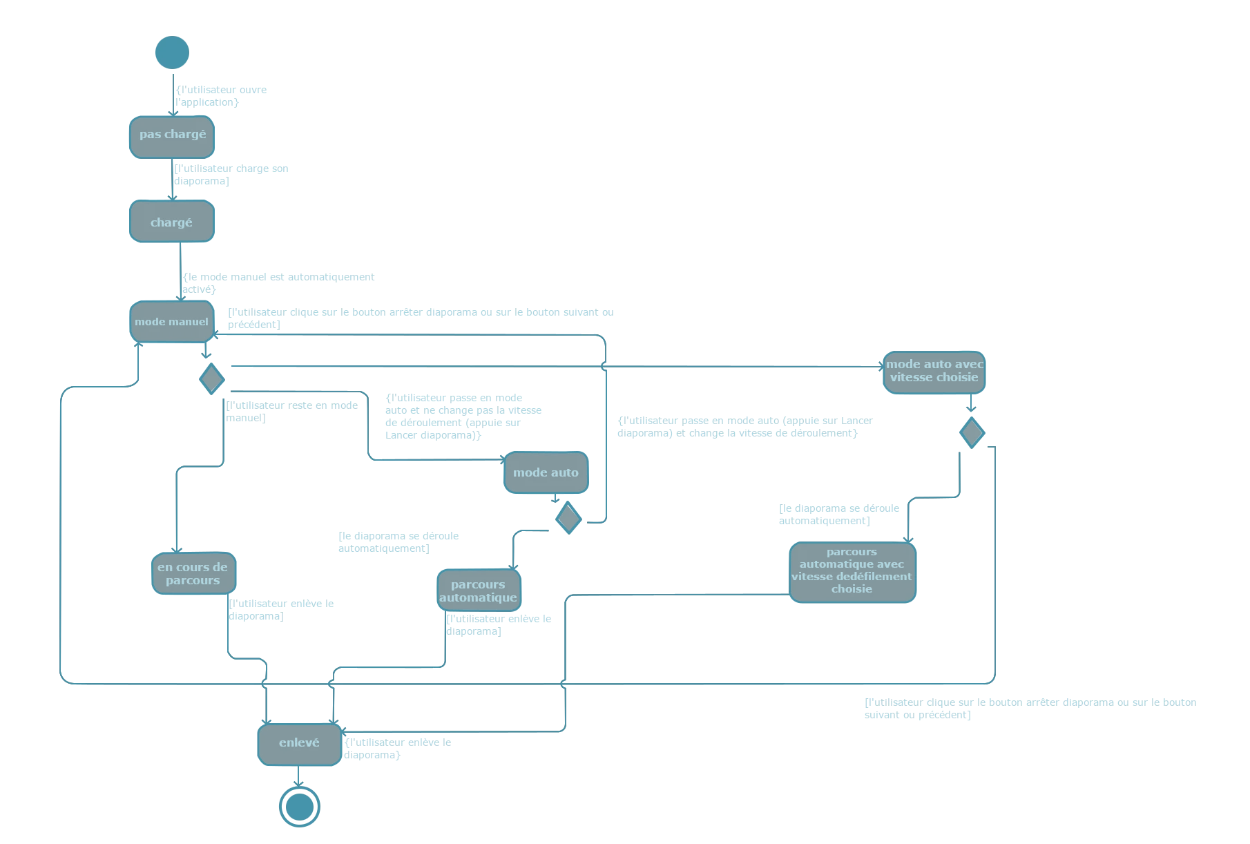 Un diagramme d'état transition UML