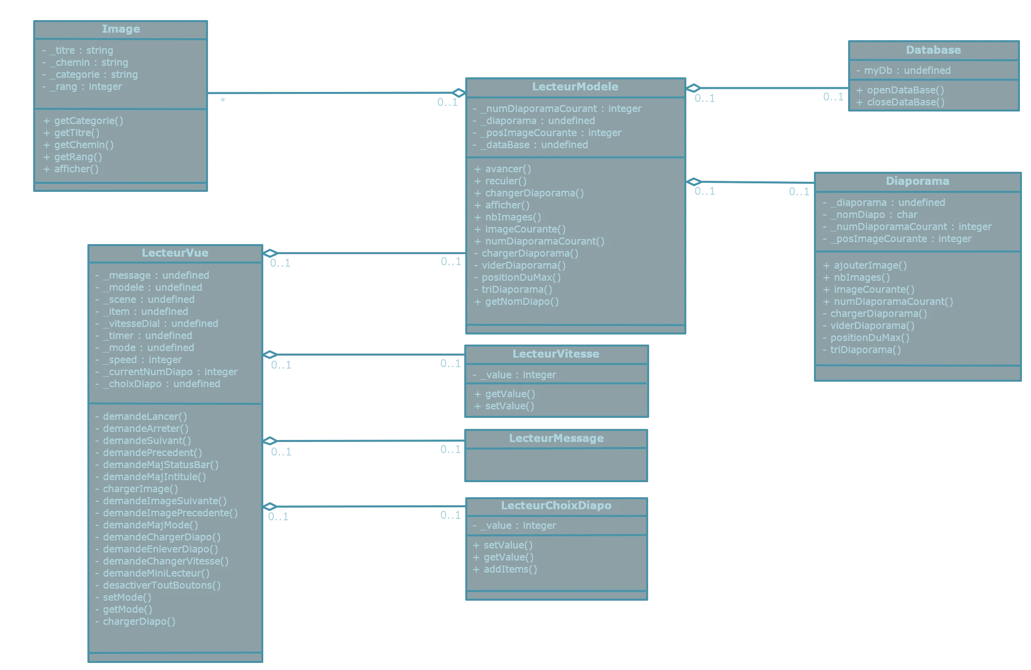 Un diagramme de classes UML