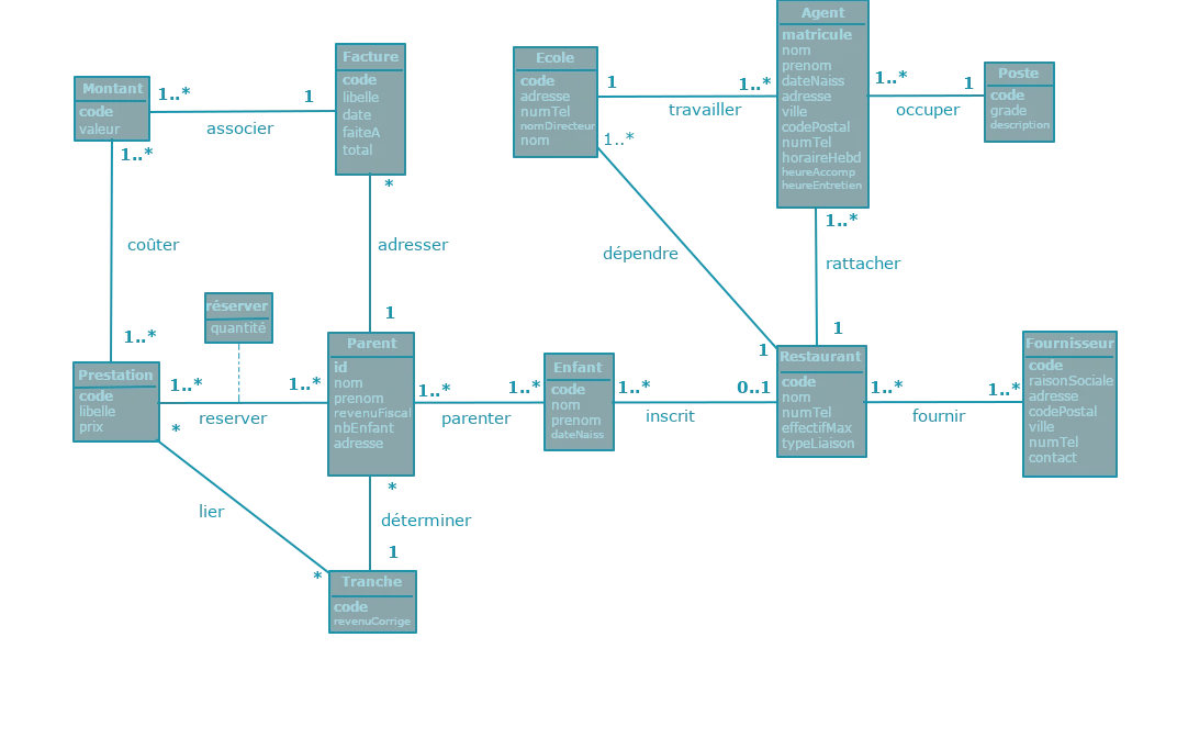 Un diagramme de classes UML