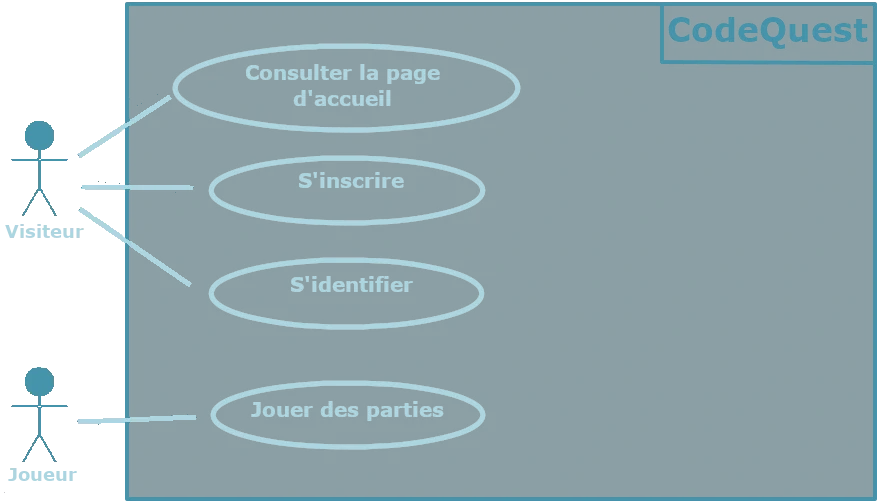 Diagramme des Cas d'Utilisation UML