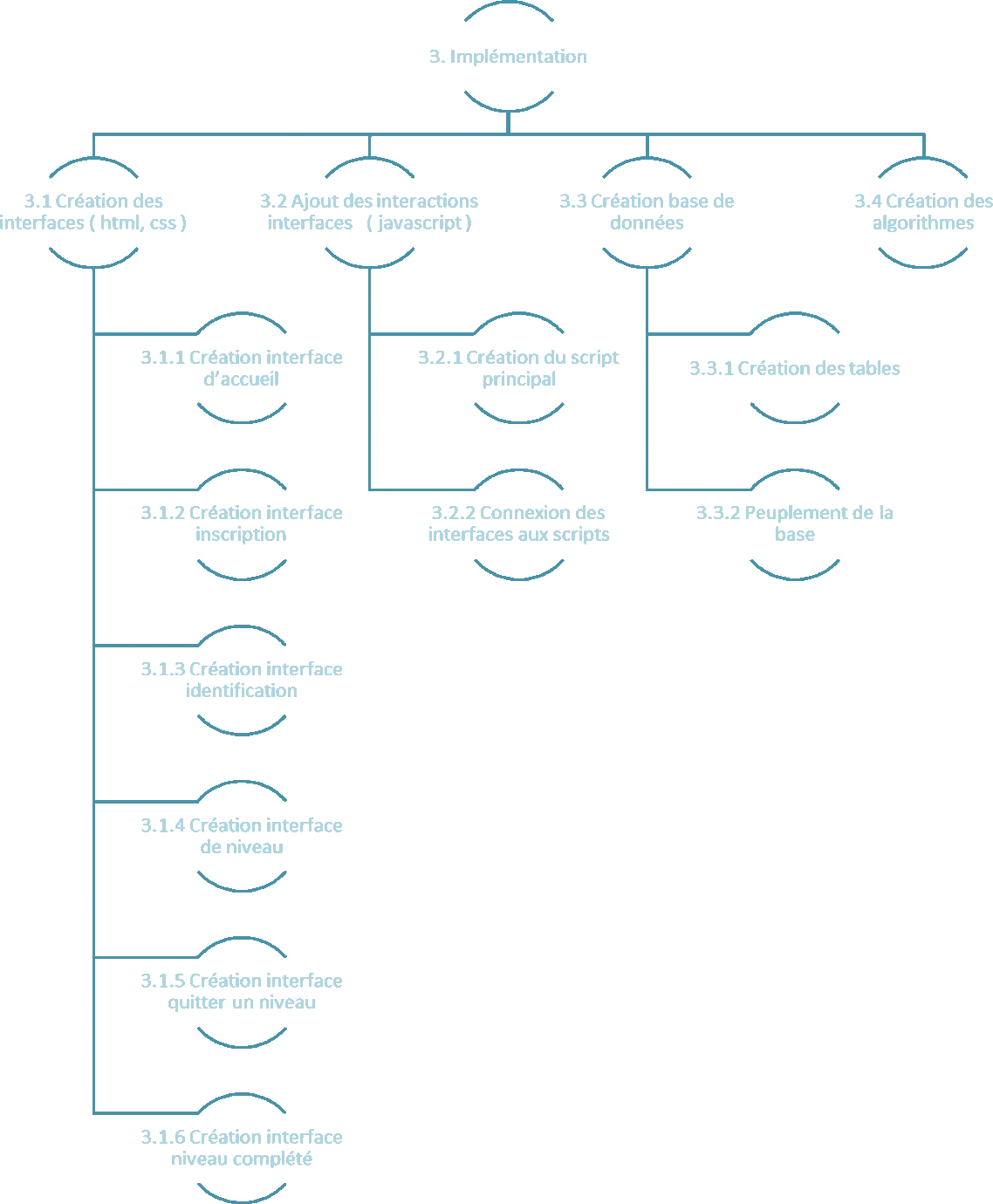 Un découpage de projet (i.e. WBS)